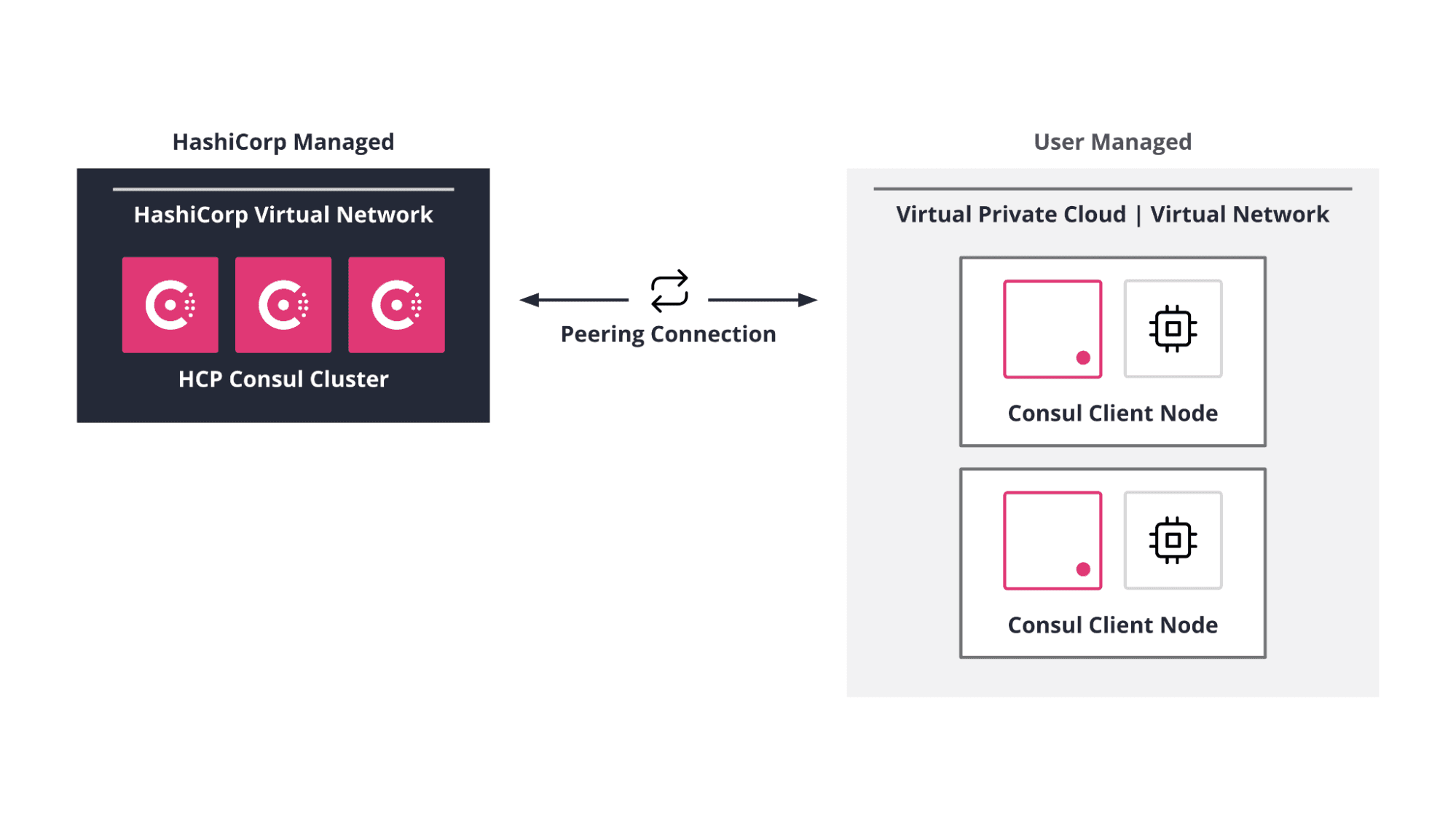 HCP Cloud deployment
workflow